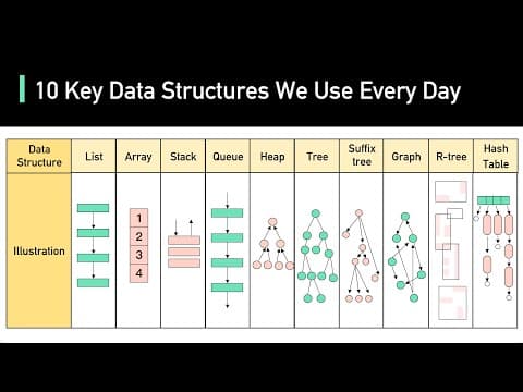 Thumbnail for 10 Key Data Structures We Use Every Day - video