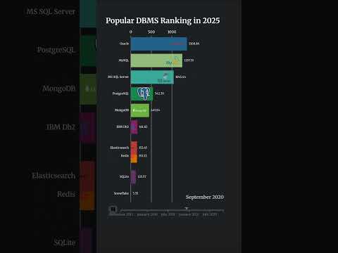 Thumbnail for Most Popular Databases in 2025 🚀🚀 - video